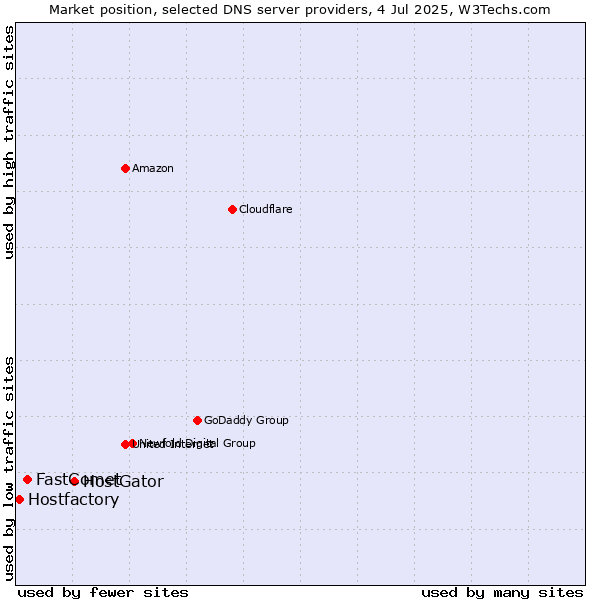 Market position of HostGator vs. FastComet vs. Hostfactory