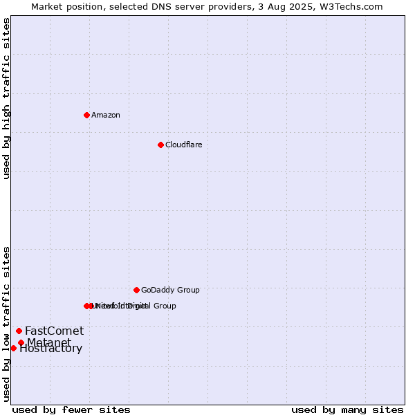 Market position of Metanet vs. FastComet vs. Hostfactory