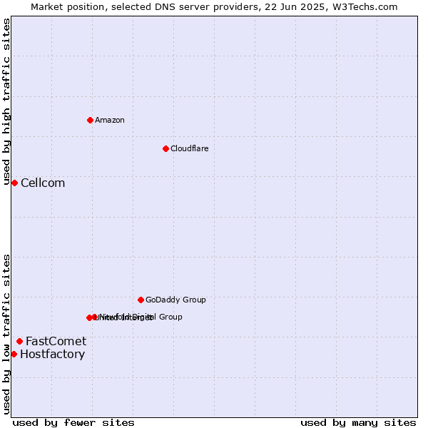 Market position of FastComet vs. Cellcom vs. Hostfactory