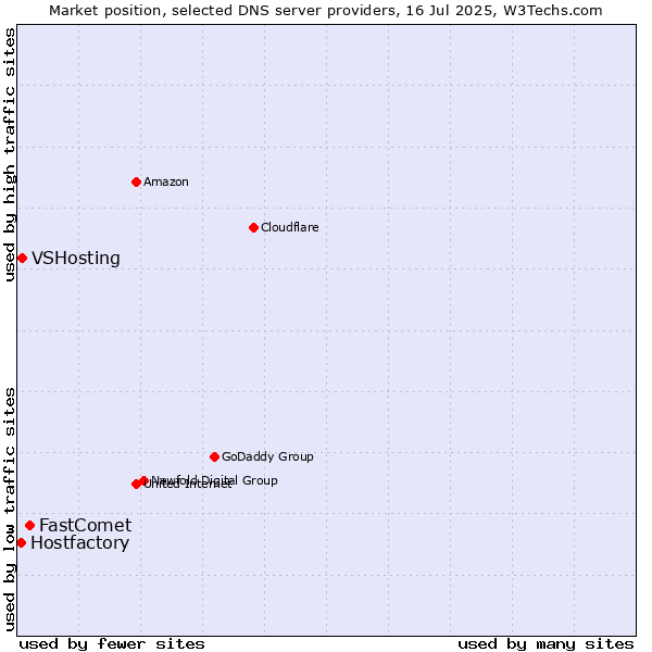Market position of FastComet vs. VSHosting vs. Hostfactory