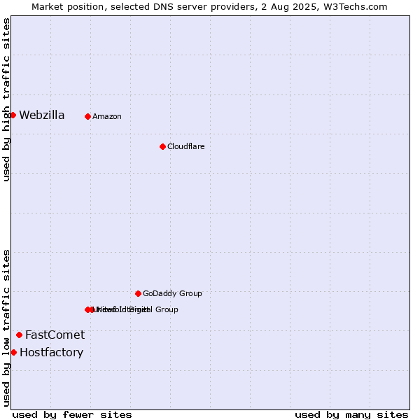 Market position of FastComet vs. Hostfactory vs. Webzilla