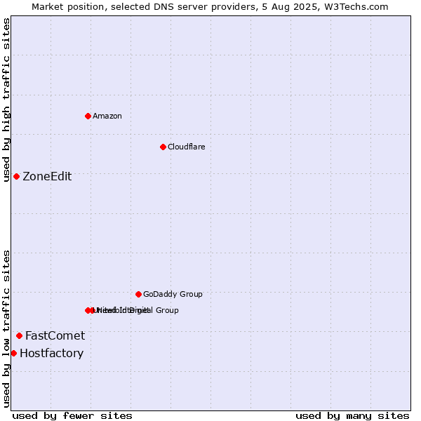 Market position of FastComet vs. ZoneEdit vs. Hostfactory