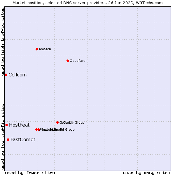 Market position of FastComet vs. HostFeat vs. Cellcom