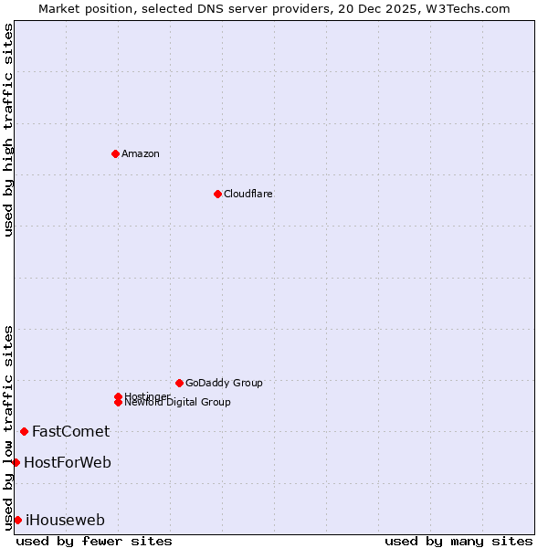 Market position of FastComet vs. iHouseweb vs. HostForWeb