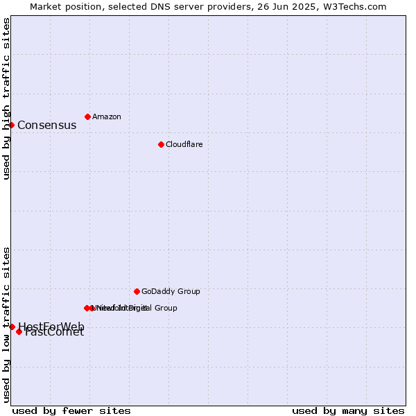 Market position of FastComet vs. HostForWeb vs. Consensus