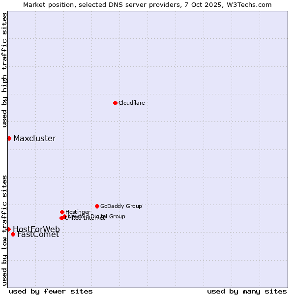Market position of FastComet vs. Maxcluster vs. HostForWeb