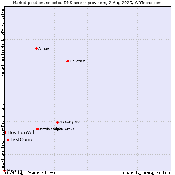 Market position of FastComet vs. HostForWeb vs. Mivitec