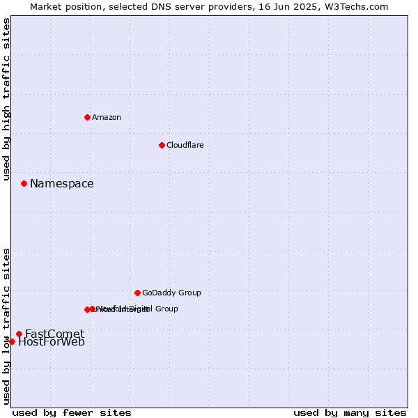 Market position of Namespace vs. FastComet vs. HostForWeb