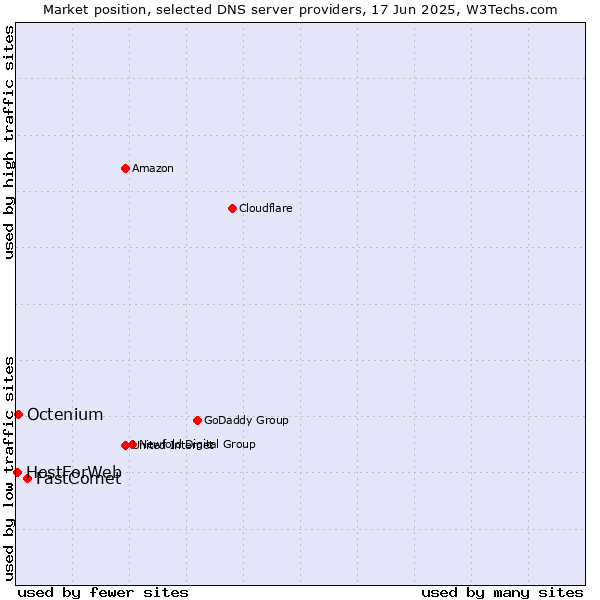 Market position of FastComet vs. Octenium vs. HostForWeb
