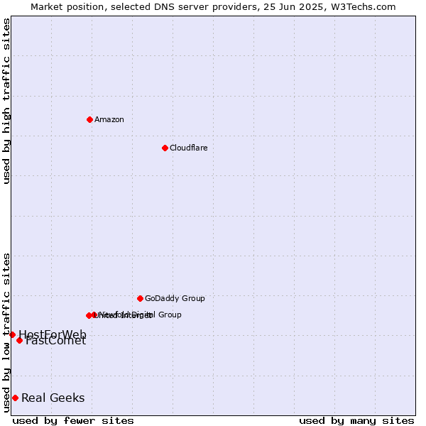 Market position of FastComet vs. Real Geeks vs. HostForWeb
