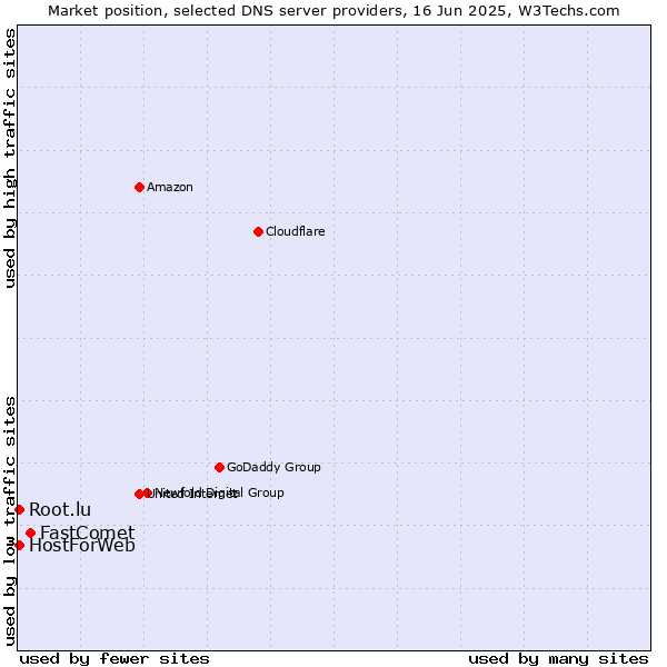 Market position of FastComet vs. HostForWeb vs. Root.lu