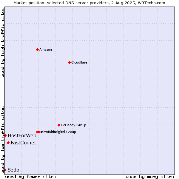 Market position of FastComet vs. HostForWeb vs. Sedo