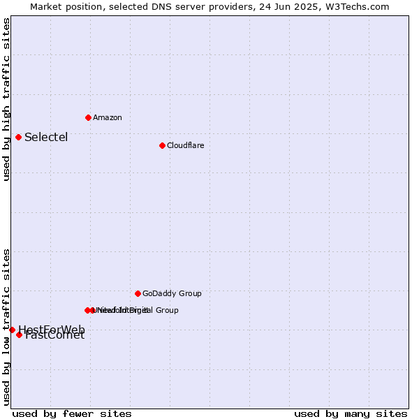 Market position of FastComet vs. Selectel vs. HostForWeb