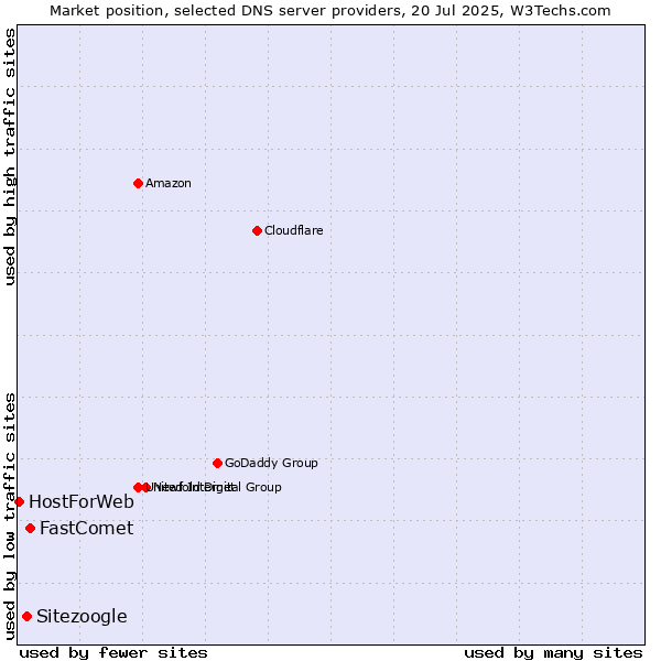 Market position of FastComet vs. Sitezoogle vs. HostForWeb