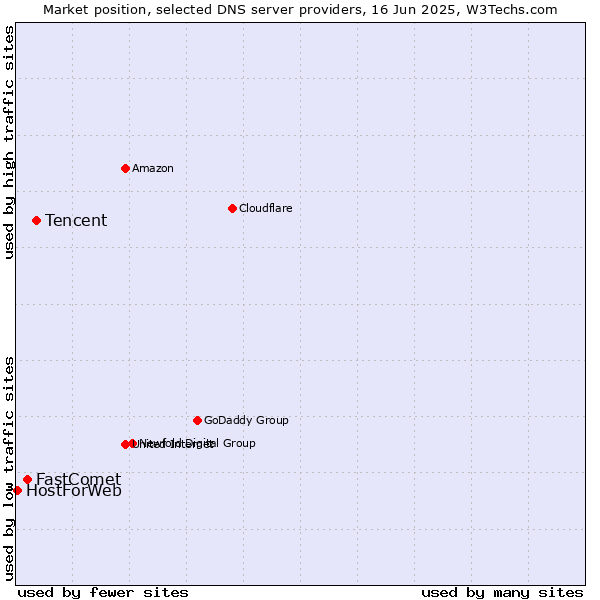 Market position of Tencent vs. FastComet vs. HostForWeb