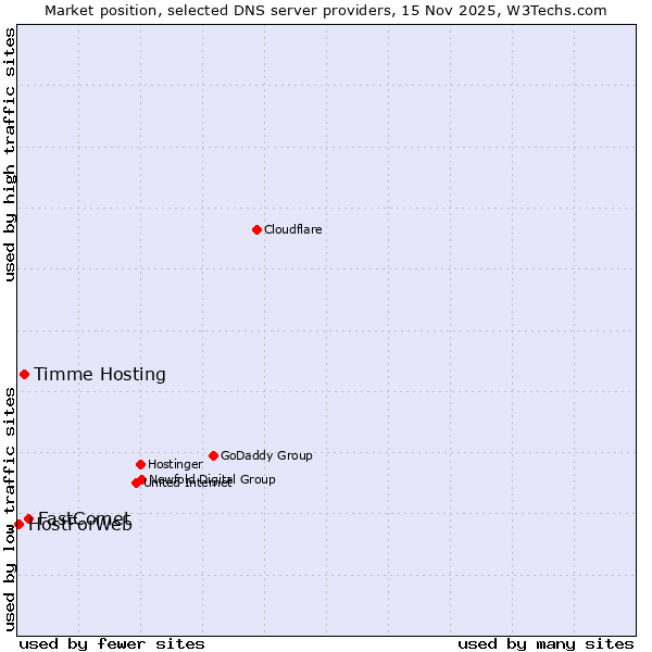 Market position of FastComet vs. Timme Hosting vs. HostForWeb