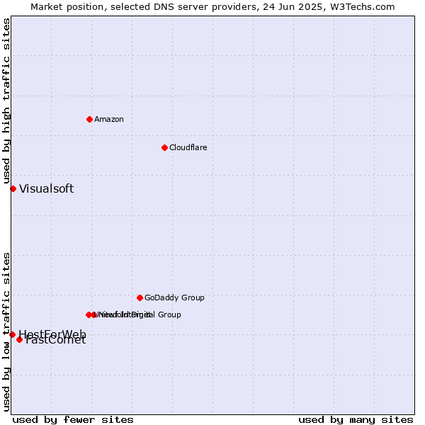Market position of FastComet vs. Visualsoft vs. HostForWeb