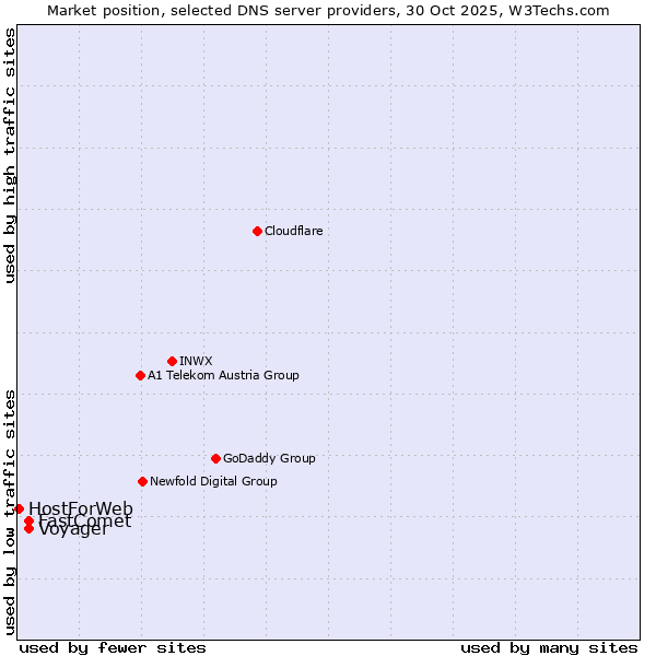 Market position of Voyager vs. FastComet vs. HostForWeb