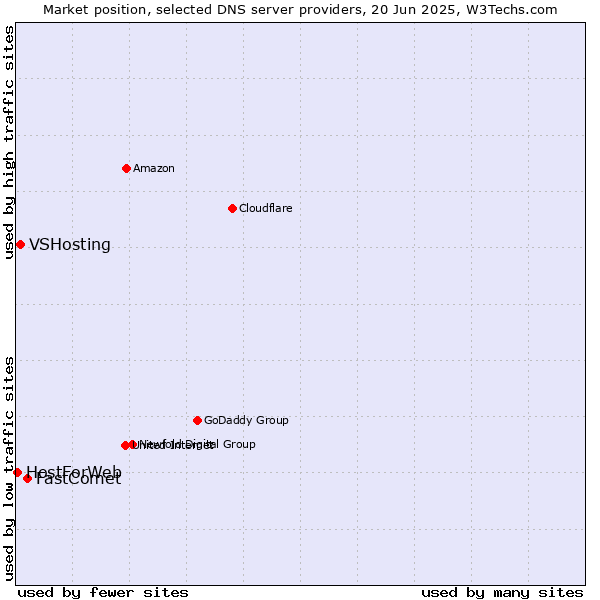 Market position of FastComet vs. VSHosting vs. HostForWeb