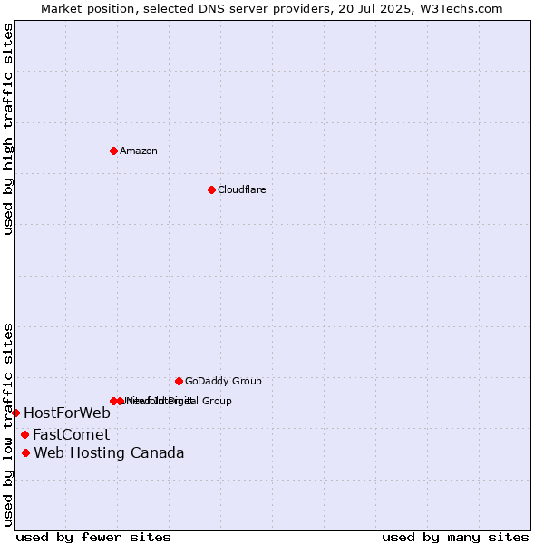 Market position of Web Hosting Canada vs. FastComet vs. HostForWeb
