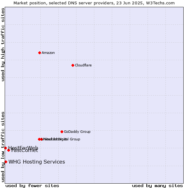 Market position of FastComet vs. WHG Hosting Services vs. HostForWeb