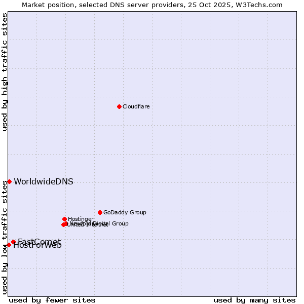 Market position of FastComet vs. WorldwideDNS vs. HostForWeb