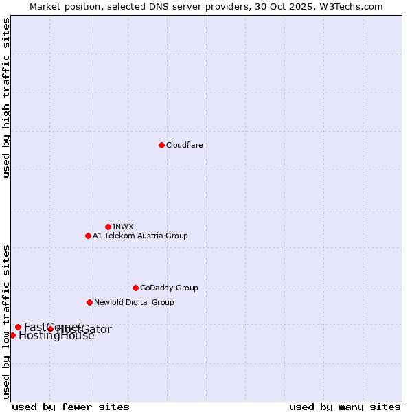 Market position of HostGator vs. FastComet vs. HostingHouse