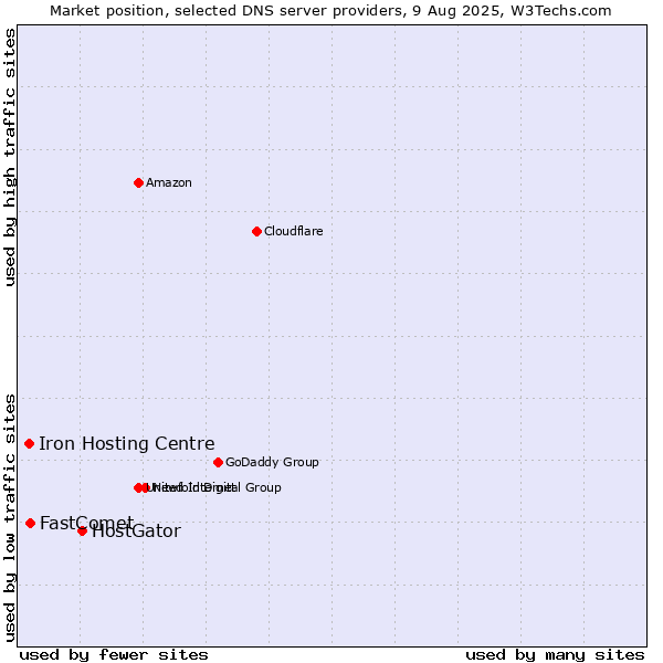 Market position of HostGator vs. FastComet vs. Iron Hosting Centre