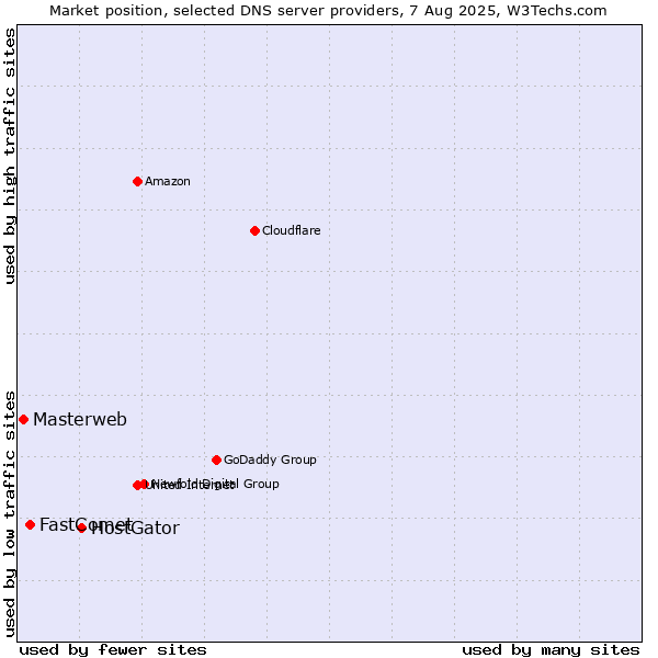 Market position of HostGator vs. FastComet vs. Masterweb