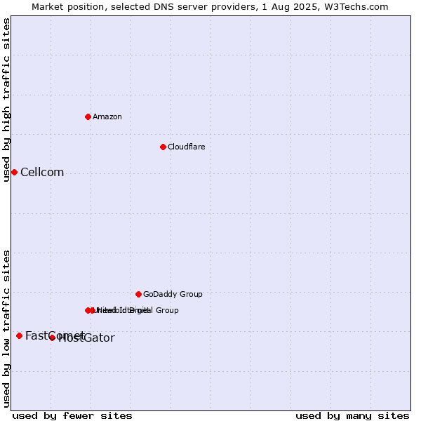 Market position of HostGator vs. FastComet vs. Cellcom