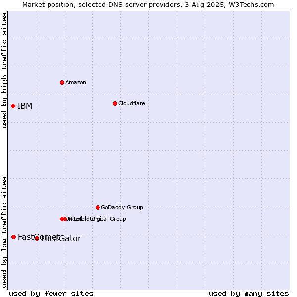 Market position of HostGator vs. FastComet vs. IBM