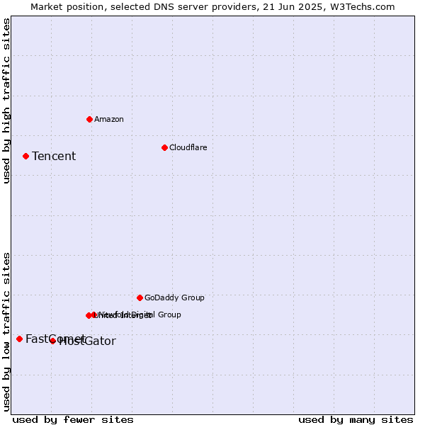 Market position of HostGator vs. Tencent vs. FastComet