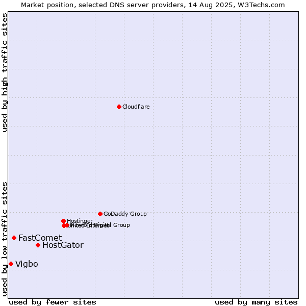 Market position of HostGator vs. FastComet vs. Vigbo