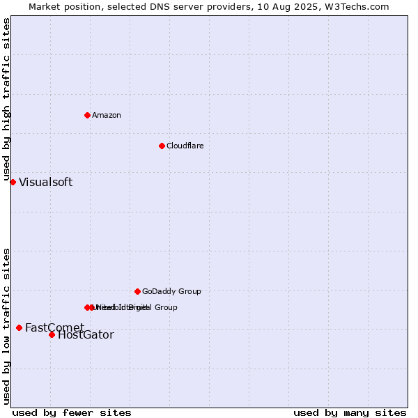 Market position of HostGator vs. FastComet vs. Visualsoft