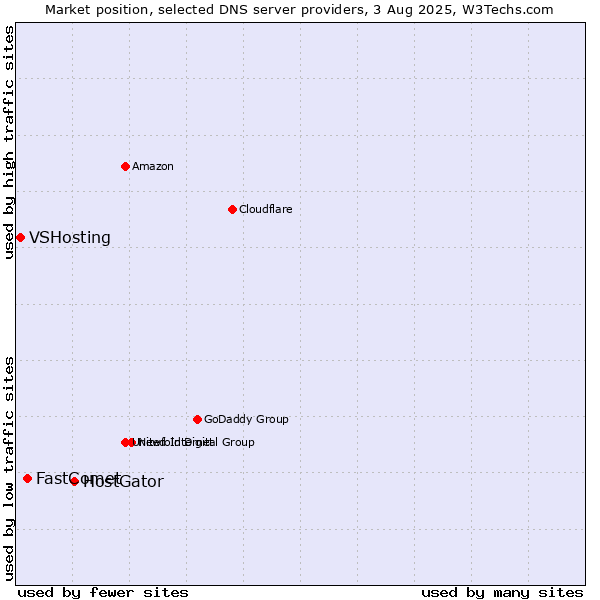 Market position of HostGator vs. FastComet vs. VSHosting