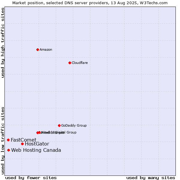 Market position of HostGator vs. Web Hosting Canada vs. FastComet