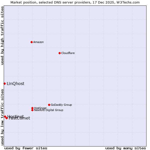 Market position of FastComet vs. Hostinet vs. LinQhost