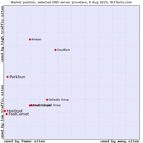 Market position of Porkbun vs. FastComet vs. Hostinet
