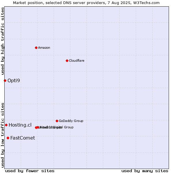 Market position of FastComet vs. Hosting.cl vs. Opti9