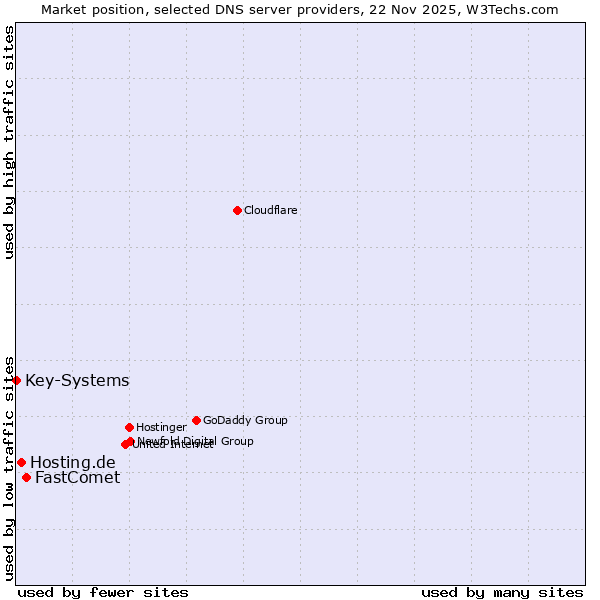 Market position of FastComet vs. Hosting.de vs. Key-Systems