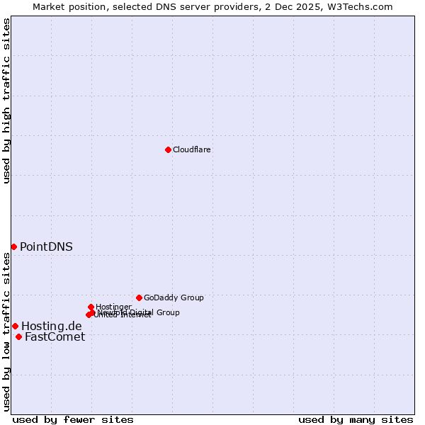 Market position of FastComet vs. Hosting.de vs. PointDNS