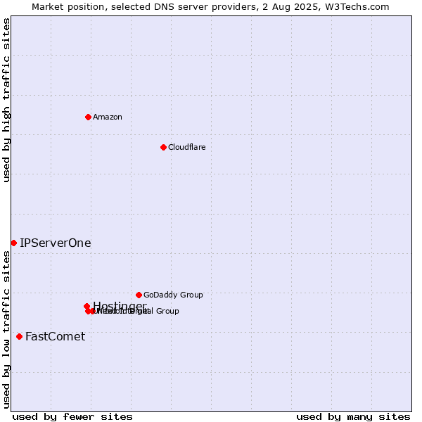 Market position of Hostinger vs. FastComet vs. IPServerOne