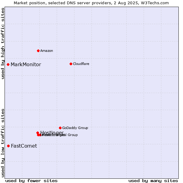 Market position of Hostinger vs. FastComet vs. MarkMonitor