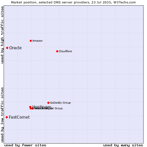 Market position of Hostinger vs. Oracle vs. FastComet