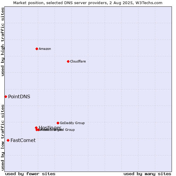 Market position of Hostinger vs. FastComet vs. PointDNS