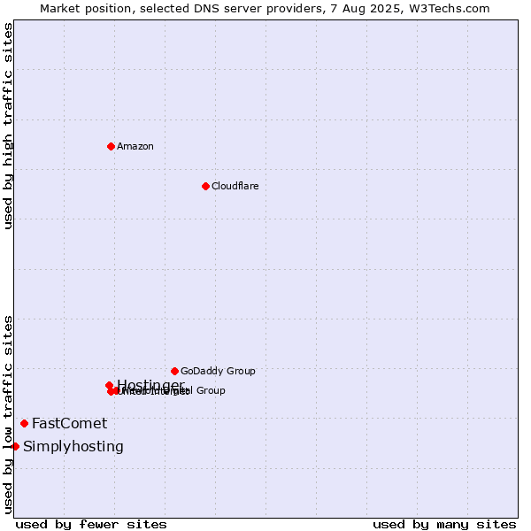 Market position of Hostinger vs. FastComet vs. Simplyhosting