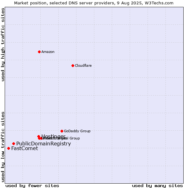Market position of Hostinger vs. PublicDomainRegistry vs. FastComet