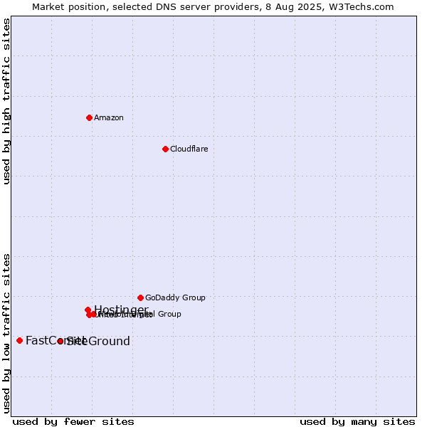Market position of Hostinger vs. SiteGround vs. FastComet