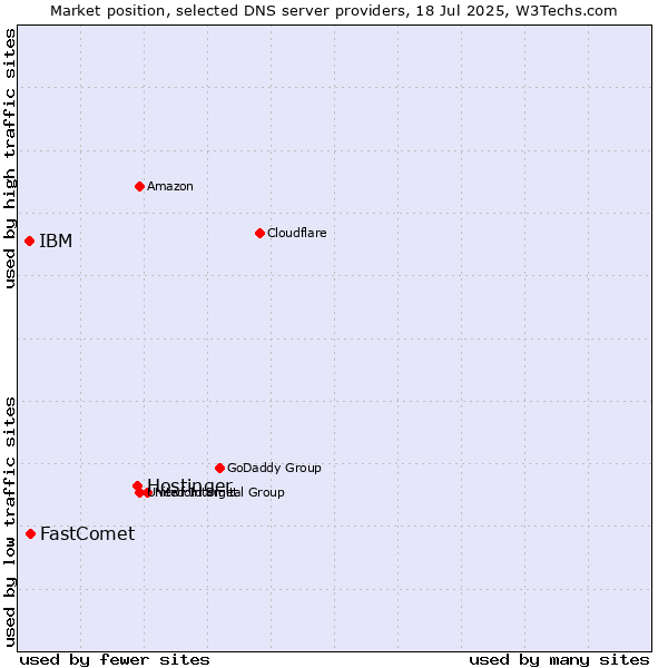 Market position of Hostinger vs. FastComet vs. IBM