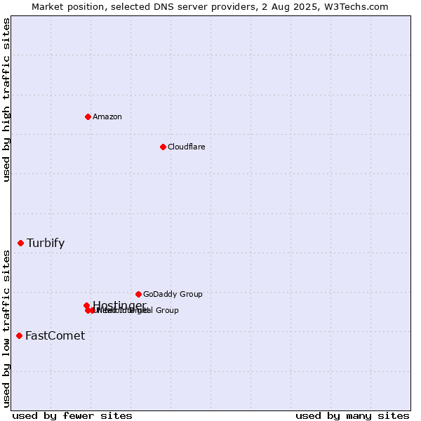 Market position of Hostinger vs. Turbify vs. FastComet